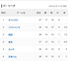 楽天イーグルス、『4位』wwwwwwwwwwwwwwwwwwwwwwwwwwwwwwwwwwww
