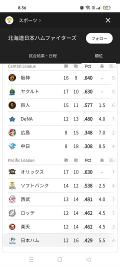 【悲報】日ハムさん、知らない間に最下位転落