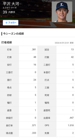 西武・平沢大河さん(28)、地味に覚醒中