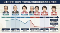 【急募】社民党さんがここから復活する方法