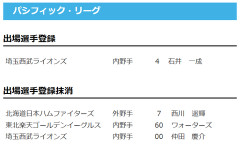 【公示】 西川遥輝を登録抹消 ／30日公示
