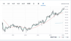 【悲報】1ポンド216円突破、アベコイン完全に終了。まもなく日本はハイパーインフレとなり多くの国民が餓死します