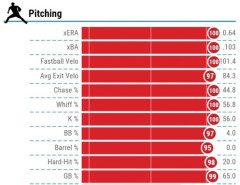 パドレスの守護神メイソンミラーの指標真っ赤すぎるwwwwwww