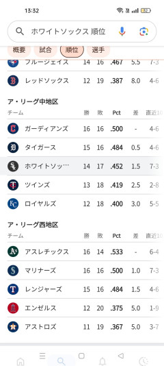 【朗報】去年シーズン102敗のシカゴ・ホワイトソックスさん、現在ア・リーグ中地区３位wwww