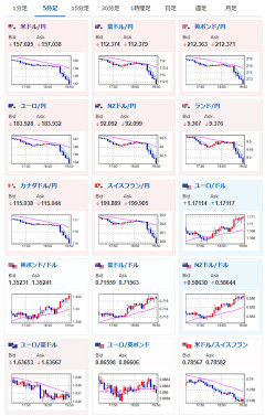 【相場】ドル円急落　1ドル158円を素通りし157円台前半へ