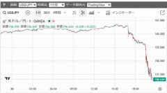 【速報】財務省､為替介入実施か 1ドル156円台に