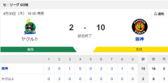 【試合結果】ヤクルト2-10阪神　高梨7回途中8失点  内山1号＆武岡2号