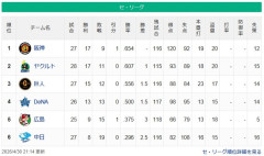 【セ順位】虎=燕-=兎-=/星/===鯉-==竜【4/30】