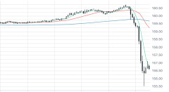 【朗報】ドル円、大暴落。日銀が為替介入か