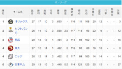 【4/30】パ・リーグ順位表｜カード勝ち越し…日ハムの現在順位がこちら