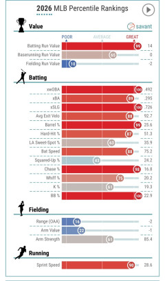 【悲報】マイク・トラウトさんの例の謎のグラフ、なんかすごいことになってるｗｗｗｗｗｗｗｗｗｗｗｗｗｗｗ