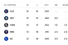 【緊急】シカゴホワイトソックス、地区優勝できそうｗｗｗｗｗｗｗｗｗｗｗ