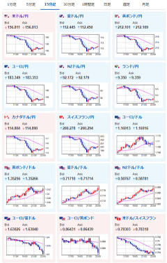 【相場】為替介入の動きか　1ドル155円台半ばまで下げた後、戻しの動きも