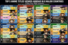 【画像】海外で最も観られたアニメ(2020〜2026)、意外すぎる結果にｗｗｗｗ