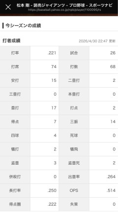 【確定】松本剛の3,4月の成績