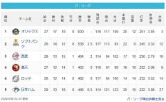 パ・リーグ、首位から最下位まで5ゲーム差ｗｗｗｗｗｗｗｗｗｗｗｗｗｗｗｗｗｗｗｗｗ