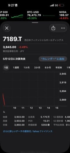 【悲報】西日本シティ銀行さん、行員のBeReal投稿一つで時価総額200億吹き飛んでしまうｗｗｗｗｗｗｗｗｗｗ