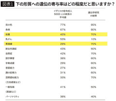 体重の遺伝率は70％､乳がんの遺伝率は10％､では自閉症は…心の傾向とDNAの意外な関係