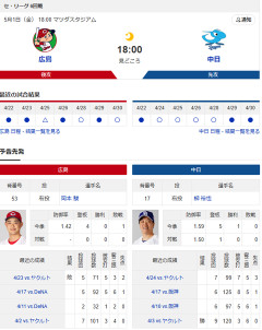 【ドラゴンズ実況】5/1 中日vs広島（マツダ）18:00～先発：柳【中継:Jスポ1】