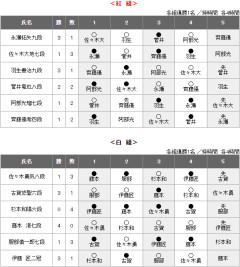 【王位戦】齊藤優希四段が阿部光瑠七段に勝ち、２勝２敗　阿部七段１勝３敗に