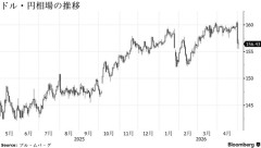 財務省、為替介入5.4兆円ｗｗｗｗｗｗｗｗｗｗ