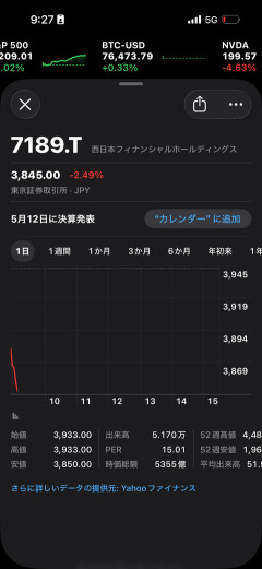 【画像あり】西日本シティ銀行、今日も元気に「時価総額200億」吹き飛ぶｗｗｗｗｗ