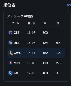 【朗報】シカホワ、地区首位まで1.5ゲーム差ｗｗｗｗｗｗｗｗｗｗ