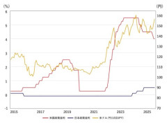 【朗報】ドル円、今月中に140円台確定へ