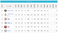 【5/1】パ・リーグ順位表｜単独4位浮上…日ハムの現在順位がこちら