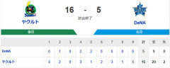 【試合結果】[2026/5/1]DeNAベイスターズ５－１６ヤクルトスワローズ　２０安打１６失点の大敗・・・