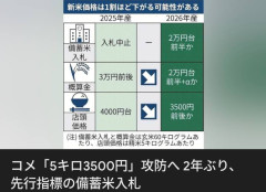 【画像】2026年産の米、5キロ3500円前後へｗｗｗｗｗｗｗｗｗｗ