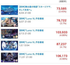 【悲報】原神さん、競合ソシャゲが続々と出てきた結果ユーザーが激減してしまうｗｗｗｗｗｗｗｗｗｗ