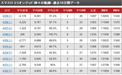 【悲報】スマスロミリオンゴッドさん、ガチで逝くｗｗｗｗｗｗｗｗｗｗ
