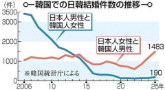 【悲報】日本人女性さん、韓国人と結婚するのがブームに
