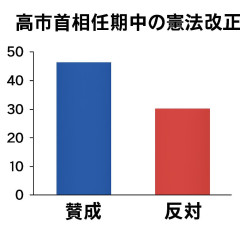 高市首相任期中の憲法改正、賛成が反対上回る 毎日新聞世論調査