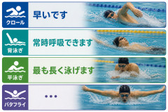 クロール「早いです」背泳ぎ「常時呼吸できます」平泳ぎ「最も長く泳げます」バタフライ「…」←これ