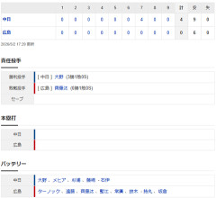 【試合結果】 5/2　中日 4-0 広島 連敗ストップ！7回集中打一挙4点　大野6回無失点3勝目、通算100勝！