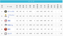 【5/2】パ・リーグ順位表｜まさかの逆転負け…日ハムの現在順位がこちら