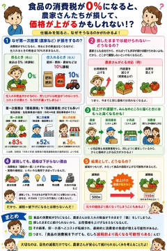 「食品消費税0%」←バカタレ法案だからやらないほうが『得』なのに国民はよりバカだからそれを理解できない