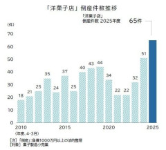 原材料高で「利益出ず」洋菓子店の倒産急増、前年度の1.3倍　洋菓子店の6割が「業績悪化」　有名店でも苦境鮮明