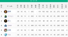 【順位スレ】燕虎==-巨==-//星==鯉==-竜