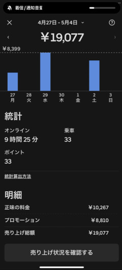 【速報】副業チャリUber、今週の結果ｗ