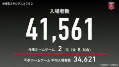◆朗報◆客離れ著しい浦和レッズ、レジェンド田中達也監督で勝利して観客1万人増加！試合前日にチケット5千枚売上げ