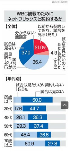 【悲報】文科省さん、WBC地上波中継なしで主催者に『配慮』を要請してしまう