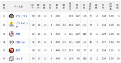 【5/3】パ・リーグ順位表｜カード勝ち越し…日ハムの現在順位がこちら