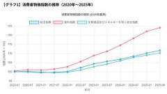 【悲報】日本の物価さん、賃金を完全に置き去りにしてしまうｗｗｗｗｗｗｗｗｗｗ
