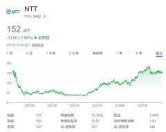 【速報】ワイNISA出遅れ民、インデックス買わず日本の個別株に全力投球