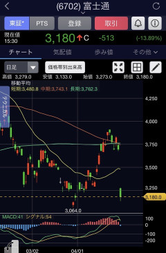 【画像あり】富士通の「株価」が酷いんだけど助けて