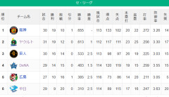 [セ順位スレ]　虎=燕==-兎=-星==鯉==-竜