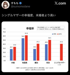 【悲報】シングルマザーさん、意外と幸福だったｗｗｗｗｗｗｗｗｗｗ